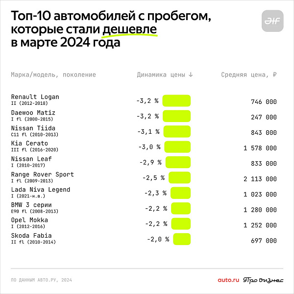 В России подешевели Renault Logan, Kia Cerato и Nissan Leaf