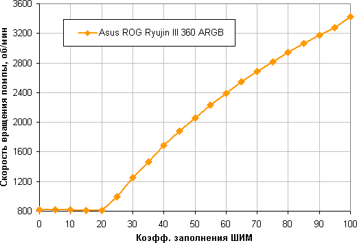 Обзор системы жидкостного охлаждения Asus ROG Ryujin III 360