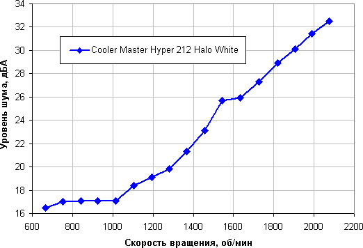 Обзор процессорного кулера Cooler Master Hyper 212 Halo White