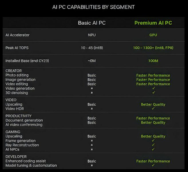 Nvidia напоминает, что у многих из нас уже давно имеются Premium AI PC. Компания говорит, что GPU намного производительнее NPU в вычислениях ИИ