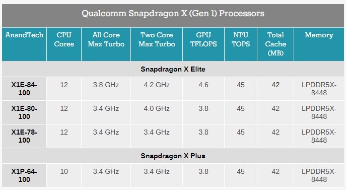 Получится ли у Qualcomm повторить успех Apple и изменить рынок ПК? Представлены SoC Snapdragon X Elite и X Plus для ноутбуков с Windows