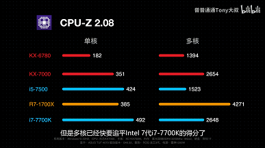 Asus протестировала китайский 8-ядерный процессор Zhaoxin KX-7000, и он даже обошёл Core i5-7500