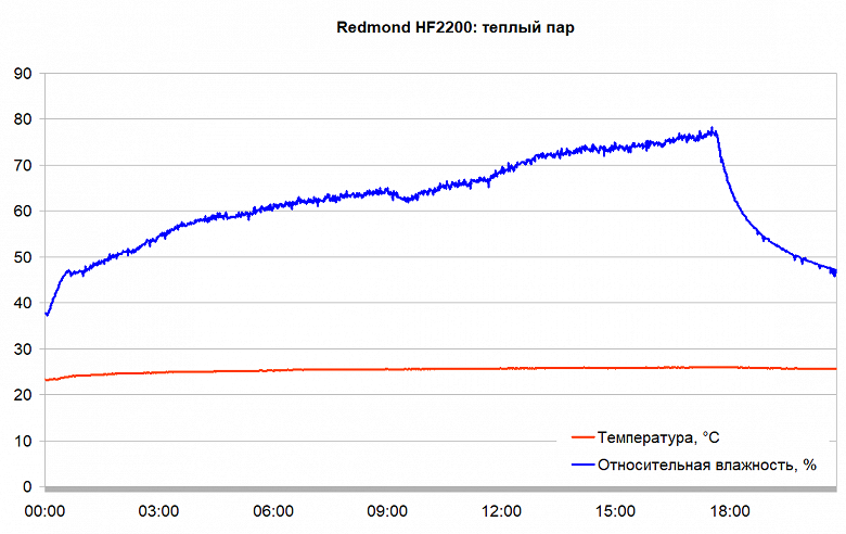 Обзор ультразвукового увлажнителя воздуха Redmond HF2200