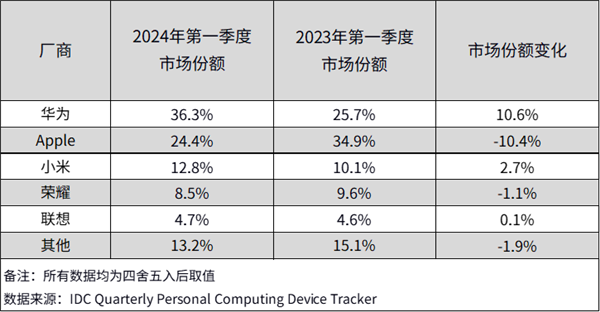 Huawei и здесь разделалась с Apple. Компания обошла купертинского гиганта и заняла первое место на рынке планшетов в Китае