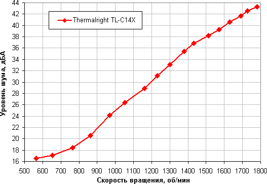 Обзор вентилятора Thermalright TL-C14X типоразмера 140 мм