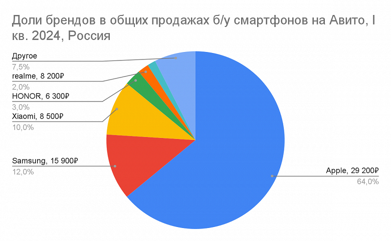 iPhone в России подешевели на 7% — статистика «Авито»