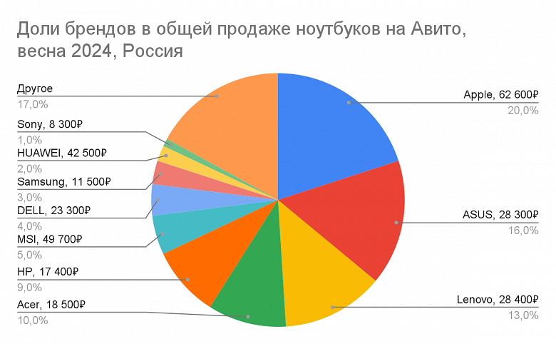 Продажи китайских ноутбуков и планшетов взлетели за год в России