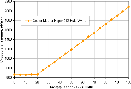 Обзор процессорного кулера Cooler Master Hyper 212 Halo White