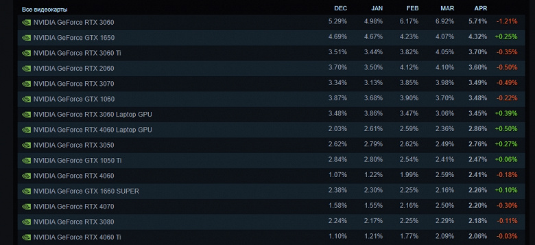 GeForce GTX 1650 не сдаётся. Видеокарта вернулась на второе место в рейтинге Steam, а RTX 2060 опустилась на четвёртое