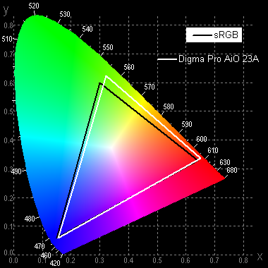 Обзор 23-дюймового моноблока Digma Pro AiO 23A на шестиядерном процессоре AMD Ryzen 5 5625U