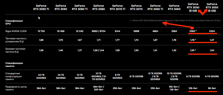 Обзор видеокарты Palit GeForce RTX 3050 StormX с уменьшенным объемом памяти 6 ГБ