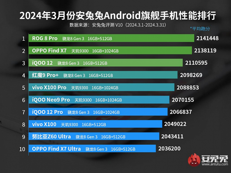 Самые производительные смартфоны Android: модель с Qualcomm Snapdragon 8 Gen3 вернула себе лидерство рейтинга AnTuTu