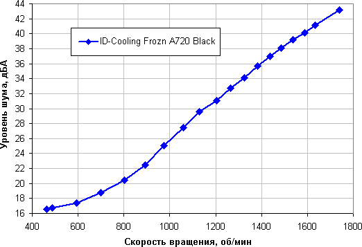 Обзор процессорного кулера ID-Cooling Frozn A720 Black