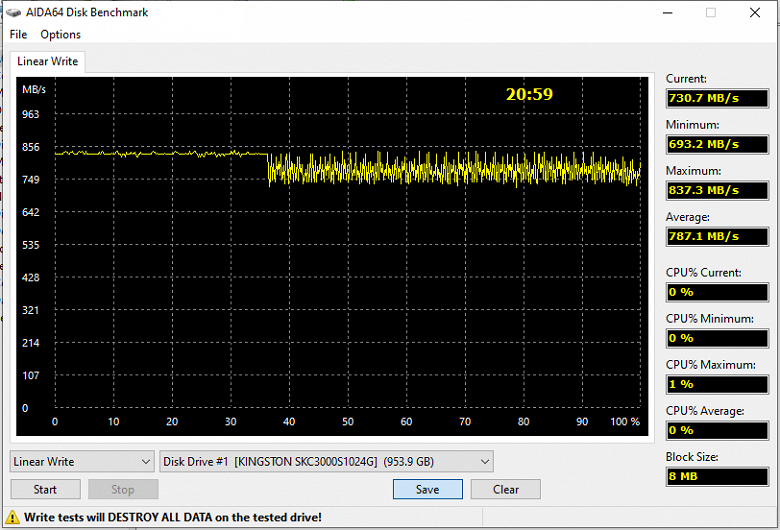 Тестирование производительности современных NVMe SSD с ограничением интерфейса до одной линии PCIe