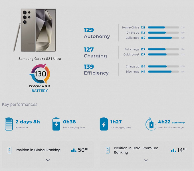 Вот вам и флагманские 5000 мА·ч. Samsung Galaxy S24 Ultra провалился в тестах на автономность DxOMark: он уступил и iPhone 15 Pro Max, и Galaxy S23 Ultra