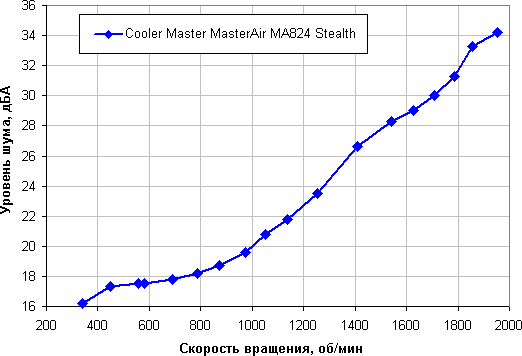 Обзор процессорного кулера Cooler Master MasterAir MA824 Stealth