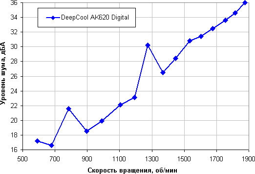 Обзор процессорного кулера DeepCool AK620 Digital