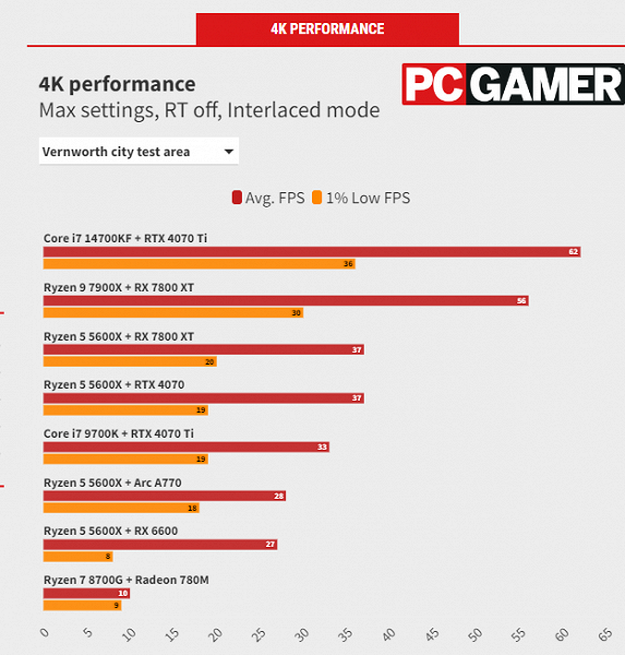 Эта игра ставит на колени не видеокарты, а процессоры. Игроки Dragon's Dogma 2 предлагают убивать NPC ради дополнительных кадров