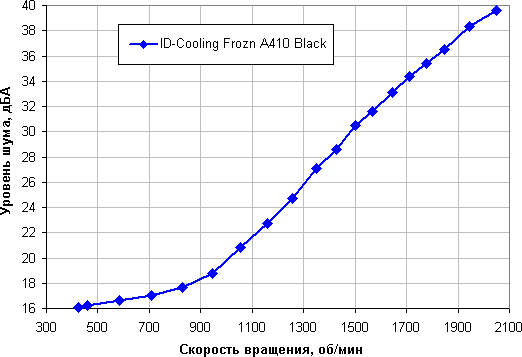 Обзор процессорного кулера ID-Cooling Frozn A410 Black