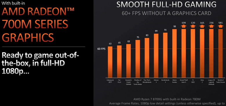 Тестирование гибридного процессора AMD Ryzen 7 8700G для платформы AM5