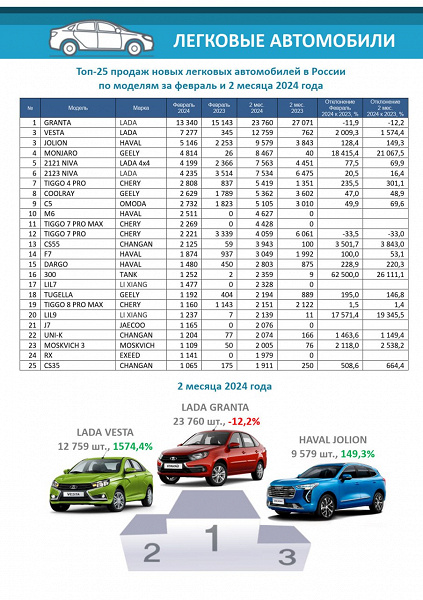 Продажи Geely Monjaro в России взлетели в 211 раз, а Tank 300 — в 262 раза. Интересная статистика от «АСМ-Холдинг»