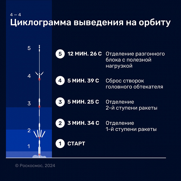 Первую ракету «Ангара-А5» допустили к пуску на Восточном