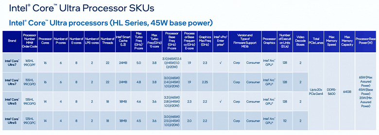 Настольные Core Ultra заказывали? Intel неожиданно представила процессоры Meteor Lake-PS, но купить их просто так не выйдет