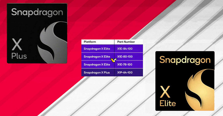 Snapdragon X Elite на уровне Ryzen 9 5900X, а Snapdragon X Plus — как Core i5-13400 или Apple M3 Pro. Появились параметры и результаты тестов новых SoC