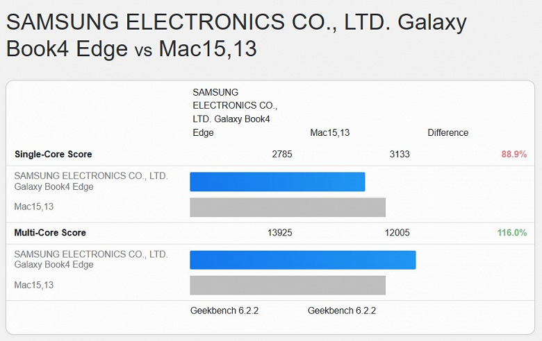 У Qualcomm с первого раза получится сразу конкурировать с Apple? SoC Snapdragon X Elite уверенно обходит Apple M3