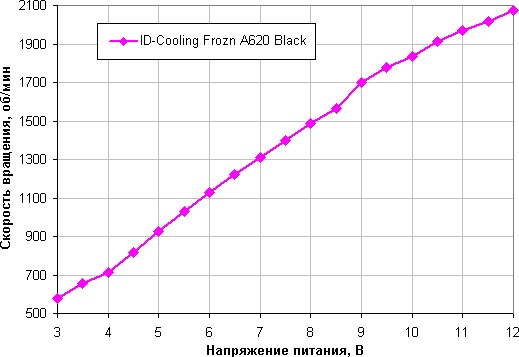 Обзор процессорного кулера ID-Cooling Frozn A620 Black