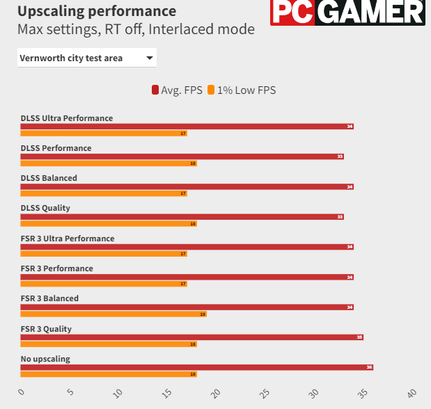 Эта игра ставит на колени не видеокарты, а процессоры. Игроки Dragon's Dogma 2 предлагают убивать NPC ради дополнительных кадров