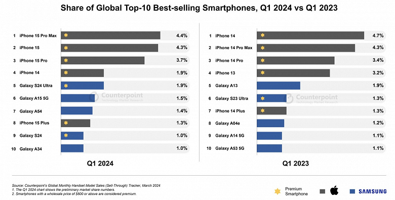 Равных Samsung Galaxy S24 Ultra нет. Флагман Samsung — самый продаваемый Android-смартфон 2024 года