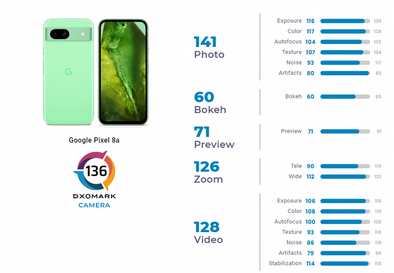 Google Pixel 8a за 500 долларов снимает на уровне Xiaomi 12S Ultra с дюймовым датчиком. Таков вердикт DxOMark 