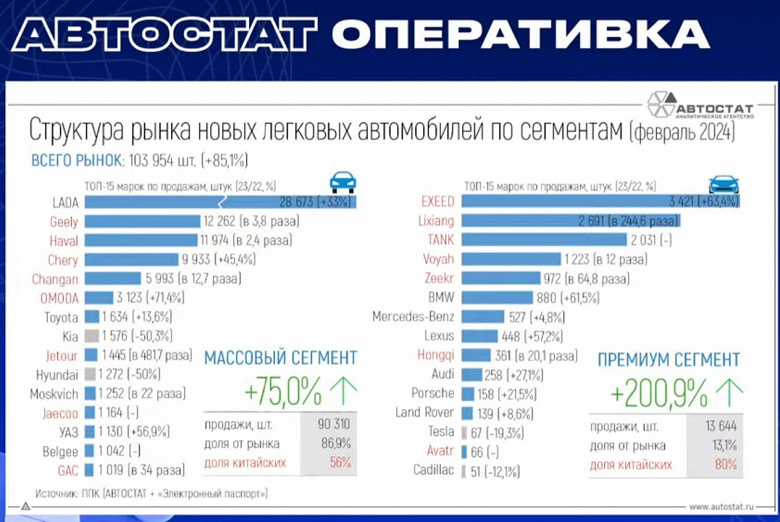 Продажи Geely в России взлетели почти в 4 раза. Именно Geely стала самой успешной китайской компанией в феврале 2024 года в России