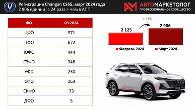 Россияне полюбили Changan, продажи выросли на порядок (в 9 раз) за последний год