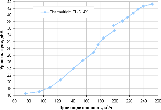 Обзор вентилятора Thermalright TL-C14X типоразмера 140 мм