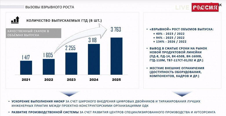 В 2024 году в России произведут 3118 газотурбинных двигателей для самолётов, вертолётов и энергетических установок — почти на 900 больше, чем в 2023 году