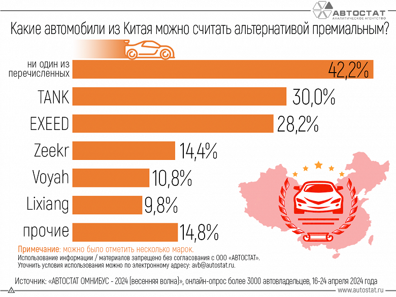 Россияне не считают ни Zeekr, ни Lixiang заменой премиальным брендам. Опубликованы результаты нового исследования «Автостат» 