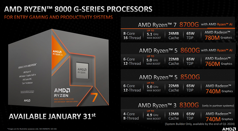 AMD представила бюджетные игровые процессоры Ryzen 7 8700G, Ryzen 5 8600G, Ryzen 5 8500G и Ryzen 3 8300G. Один Ryzen 7 8700G способен заменить связку Core i5-13400F и GeForce GTX 1650