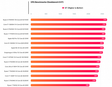 У Qualcomm получилось сделать SoC Snapdragon X Elite на уровне Core i7-13800H и не особо медленнее Apple M2 Pro