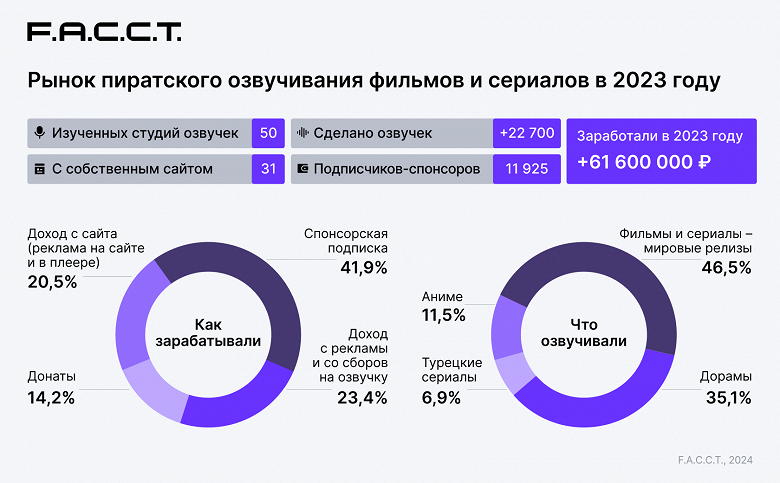 Их голоса узнают: студии пиратской озвучки заработали более 61 миллиона рублей за год