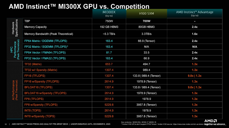 AMD выпускает самый большой и сложный в мире GPU со 192 ГБ памяти и гигантский APU со 128 ГБ. На рынок выходят чипы Instinct MI300A и Instinct MI300X