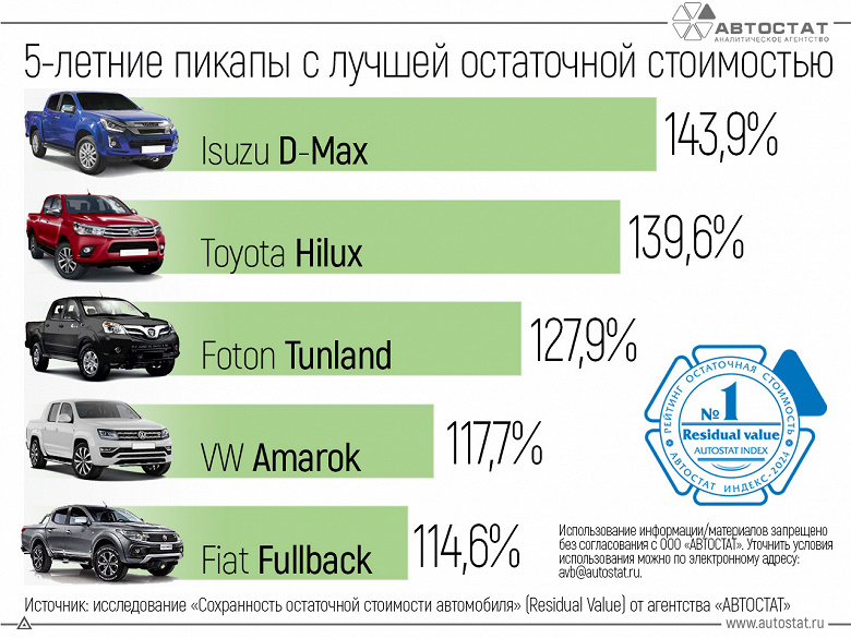 «Автостат» назвал пикапы, которые можно продать дороже, чем они стоили 5 лет назад. В списке Toyota Hilux и Volkswagen Amarok, но лидер совсем другой