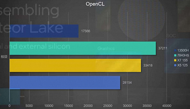 Появились первые тесты Core Ultra 7 155H: лишь немногим быстрее Core i5-13500H при большем количестве ядер. А вот iGPU действительно хорош