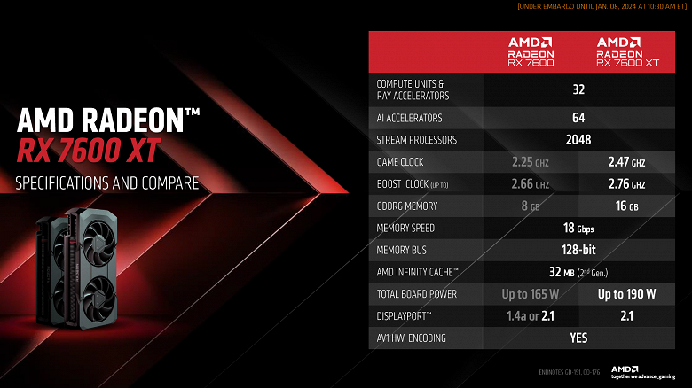 Видеокарта с 16 ГБ памяти за минимальные деньги. Представлена Radeon RX 7600 XT: она стоит 330 долларов и обходит GeForce RTX 4060