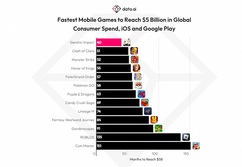 Genshin Impact заработала 5 млрд долларов за 40 месяцев только на смартфонах, и это новый рекорд