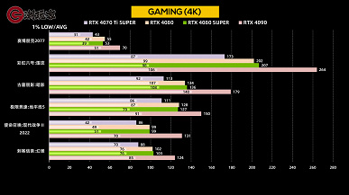 «Супервидеокарта», которая вовсе не супер. GeForce RTX 4080 Super не быстрее GeForce RTX 4080 в играх и лишь чуть-чуть быстрее в синтетических тестах