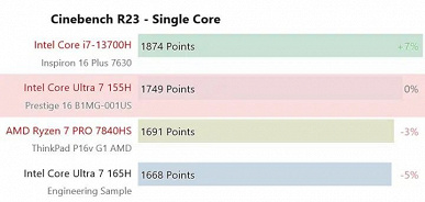 Intel, где прогресс? Новейший Core Ultra 7 165H уступил Core i7-13700H в синтетических тестах