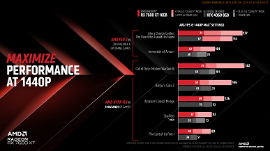 Видеокарта с 16 ГБ памяти за минимальные деньги. Представлена Radeon RX 7600 XT: она стоит 330 долларов и обходит GeForce RTX 4060