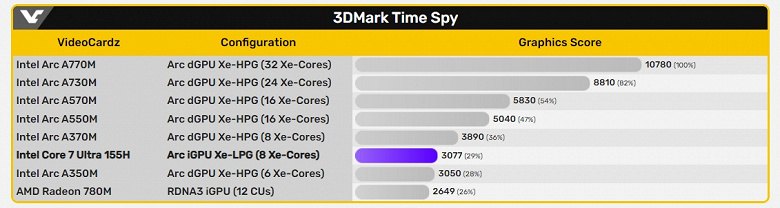 Появились первые тесты Core Ultra 7 155H: лишь немногим быстрее Core i5-13500H при большем количестве ядер. А вот iGPU действительно хорош